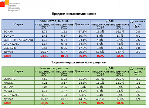 Итоги полугодия: ТОНАР в лидерах